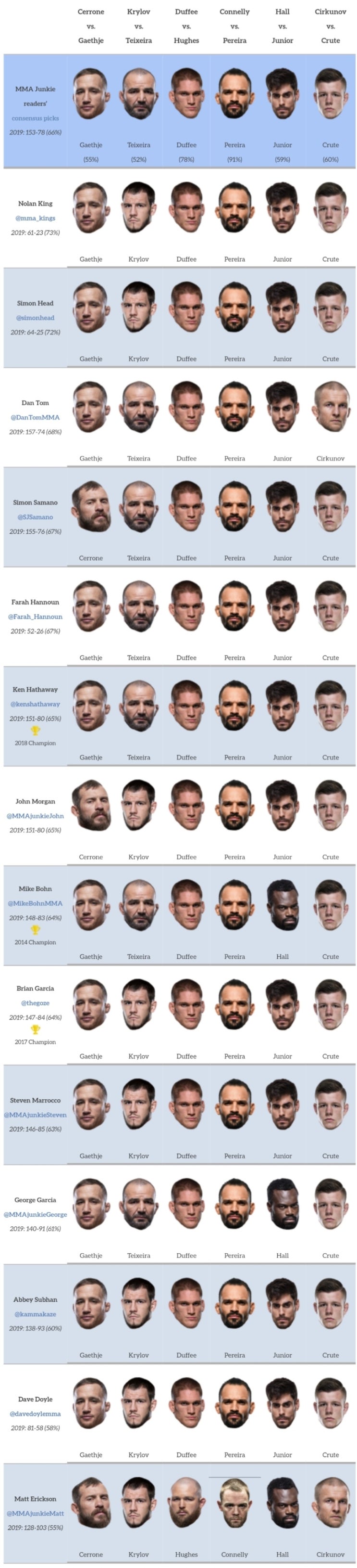 UFC 저스틴 개이치 vs 도널드 세로니 미디어 예상 및 배당률