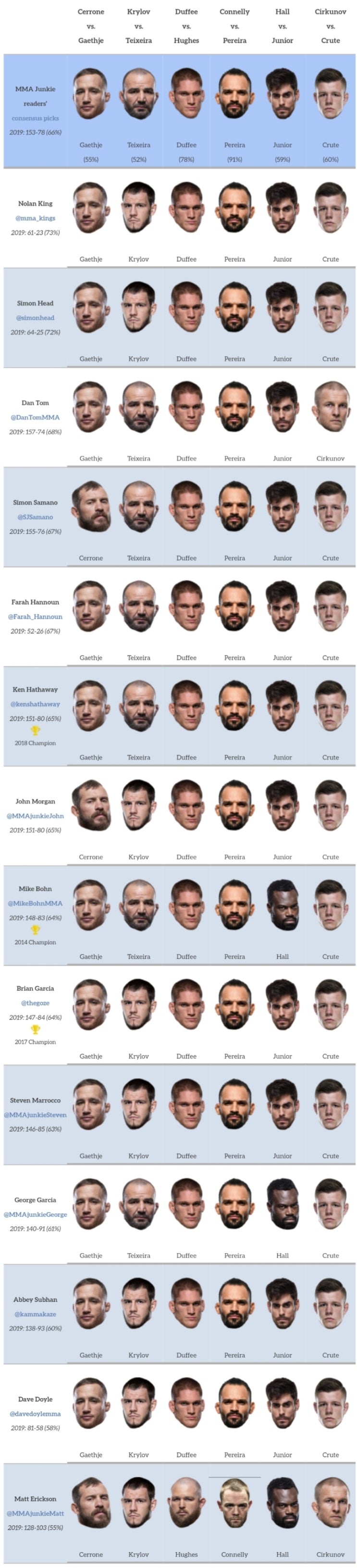 UFC 저스틴 개이치 vs 도널드 세로니 미디어 예상 및 배당률 UFC 저스틴 개이치 vs 도널드 세로니 미디어 예상 및 배당률