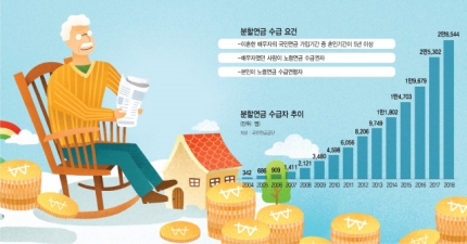 국민연금 가입 10년·혼인기간 5년 넘어야 '분할연금' 신청자격 국민연금 가입 10년·혼인기간 5년 넘어야 '분할연금' 신청자격