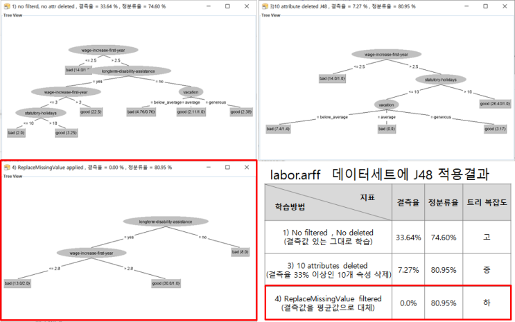  자바머신러닝 IF 웨카 (Weka)? BASE WEEK5. 종합 - 결측값(pitfall)과 이상값(pratfall) : 결측값 속성 삭제