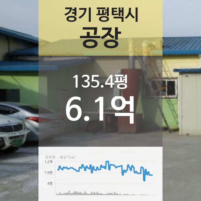 [경기 평택시 진위면 "공장" 법원 경매] 최저가 606,619,000원 (유찰 2회)