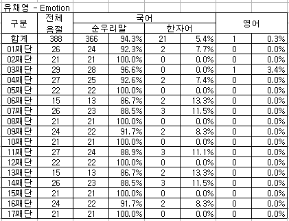  [가사분석/노랫말 살펴보기] 유채영 - 이모션