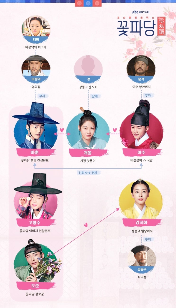  꽃파당 인물관계도 등장인물 원작 뜻 줄거리 몇부작 조선혼담공작소 꽃파당 김민재 공승연