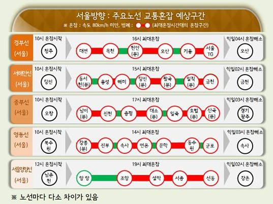  [고속도로교통상황] 14일 교통예보 아침 9시 정체 시작해 16시 최대