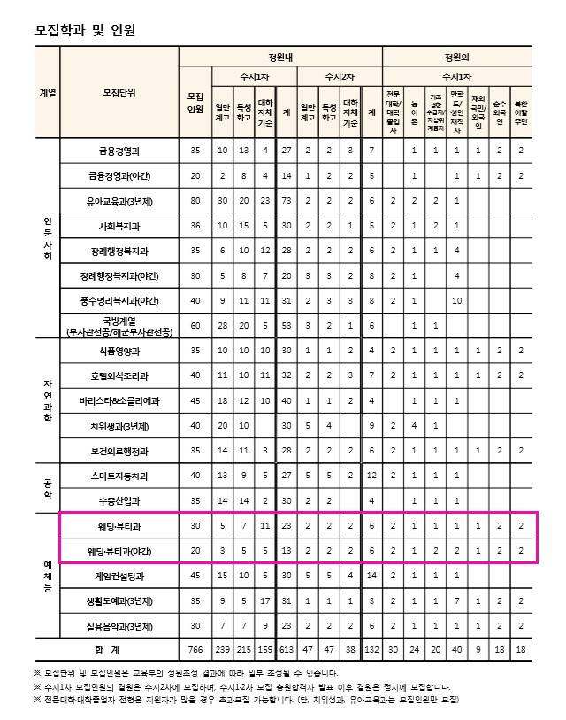  동부산대학교 웨딩·뷰티과 2020학년도 신입생 모집요강