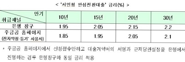  [부동산] 1%대 주택 대출 '서민형 안심전환대출', 내일부터 신청