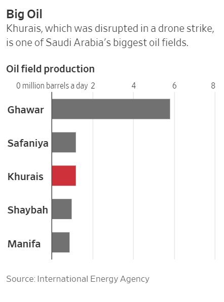 석유시장 초대형 악재, 사우디 시설 피습…전세계 공급 5% 사라져