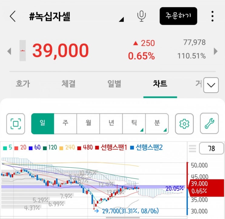  「종목분석」 녹십자셀(미국FDA?, 이뮨셀엘씨주) 다음주 주가 흐름은?
