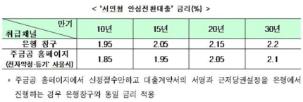 1%대 주택대출 '서민형 안심전환대출', 내일부터 신청  