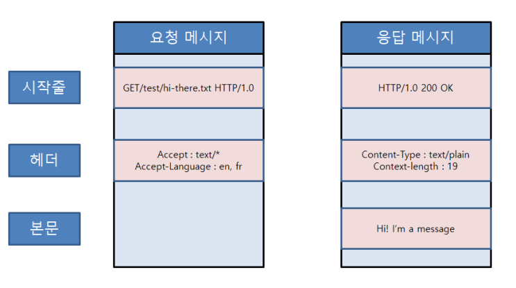 [HTTP] HTTP 메시지