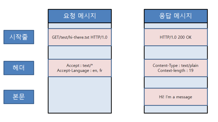  [HTTP] HTTP 메시지