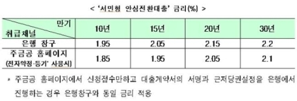  1%대 주택대출 '서민형 안심전환대출', 내일부터 신청