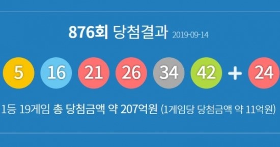 로또876회 당첨번호 '1등 더블 대박'에 2등만 5게임 '진기록' 로또876회 당첨번호 '1등 더블 대박'에 2등만 5게임 '진기록'