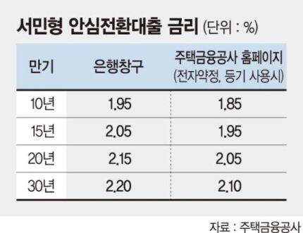  연 1%대 고정금리 안심전환 대출 내일부터