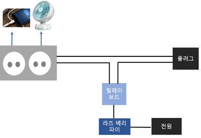  라즈베리 파이 IOT 멀티탭 릴레이 제어 (앱 인벤터 webiopi 이용)