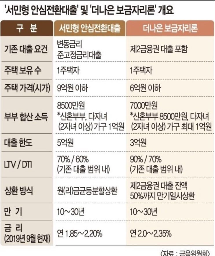 서민형 안심전환대출-1%대 주택대출, 9/16 내일부터 신청