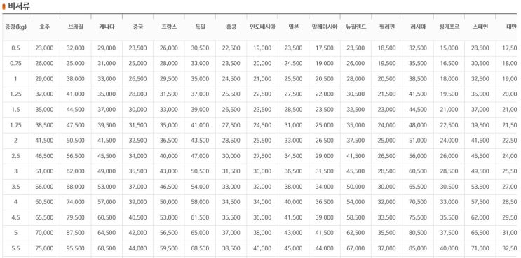  해외택배 보내기 + 꿀팁 총정리! (feat. 12년차 해외펜팔러)