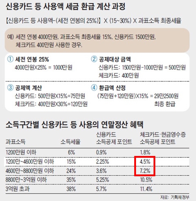 2019년 연말정산 소득공제 내용 정리 (계산)