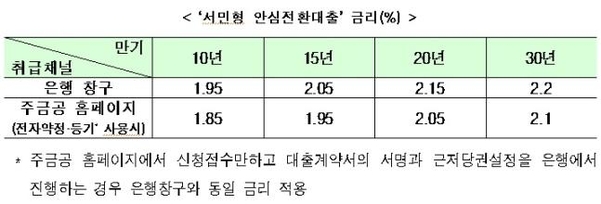 [안심전환대출] 최저 1% 후반대의 저금리 고정금리 상품으로 대환하는 '서민형 안심전환대출' 접수 시작!