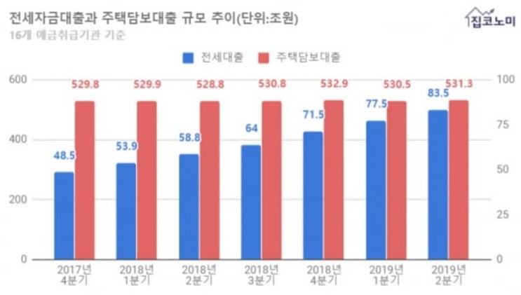  [기사] 갭투자 비율에 따라 춤추는 서울 집값   19.09.16