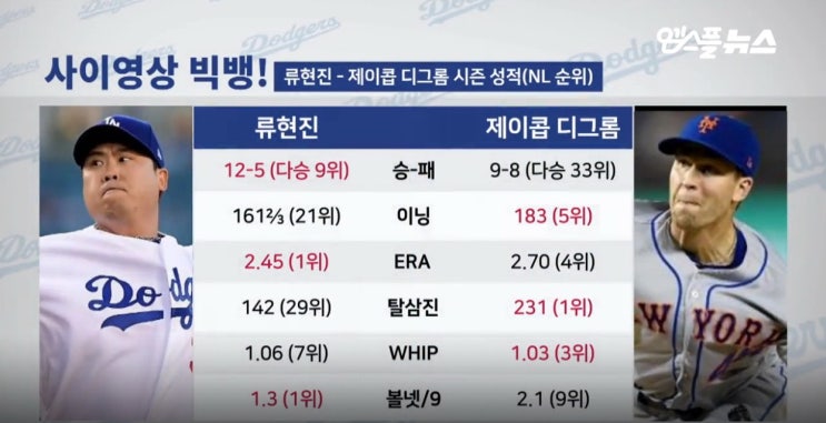  [MBL] LA다저스 류현진, 사이영상 라이벌 디그롬과 맞대결 '무승부'