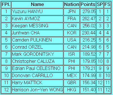  2019 어텀클래식 남싱 최종결과(차준환 230.44점 4위/하뉴 유즈루 279.05점 우승)