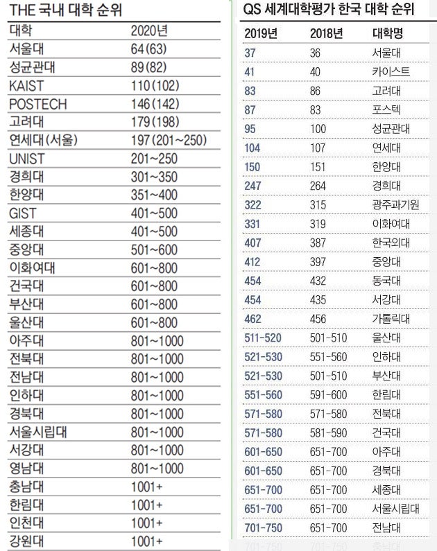 2019-2023 전국 대학순위 : 네이버 블로그 2019-2023 전국 대학순위 : 네이버 블로그