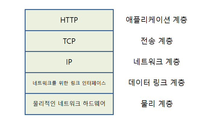 [HTTP] TCP(Transmission Control Protocol, 전송 제어 프로토콜)커넥션