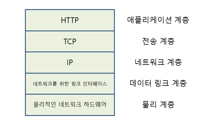  [HTTP] TCP(Transmission Control Protocol, 전송 제어 프로토콜)커넥션