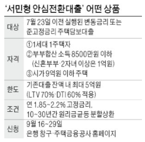  서민형 안심전환대출 2019년 9월 16일부터 접수 시작