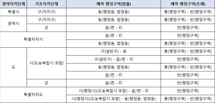 대한민국의 행정구역 체계