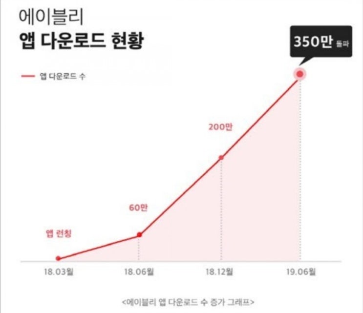  에이블리 앱다운수 퀴즈 정답은??