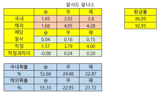  9월16일17일 축구분석 및 국내야구분석_알사드알나스르 토리노레체 애스턴웨스트햄 두산키움 KTLG 삼성한화