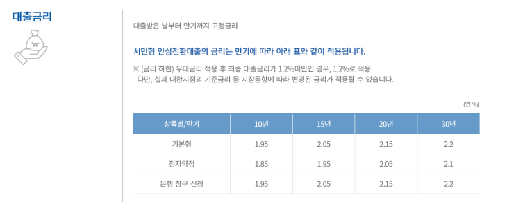  서민형 안심전환대출이란??