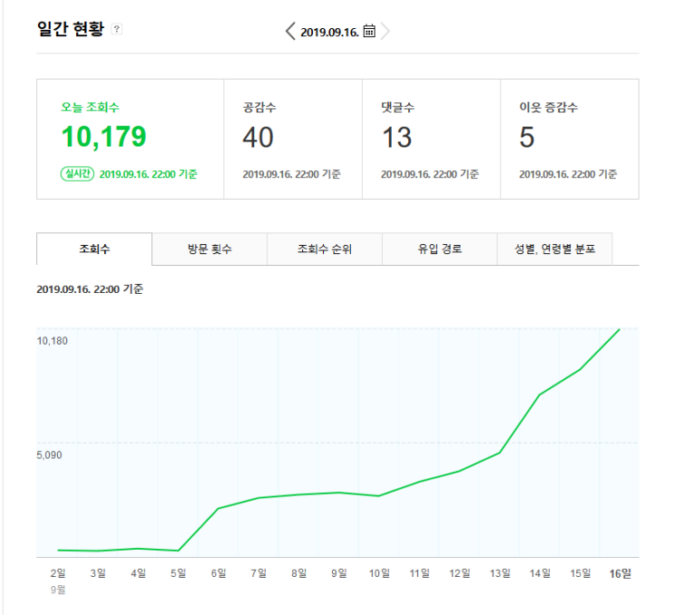  블로그 방문자수 감소 검색유입 누락 열흘만에 해결 !