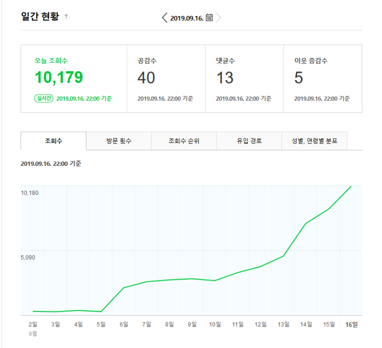 블로그 방문자수 감소 검색유입 누락 열흘만에 해결 !