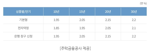  서민형 안심전환대출 자격요건