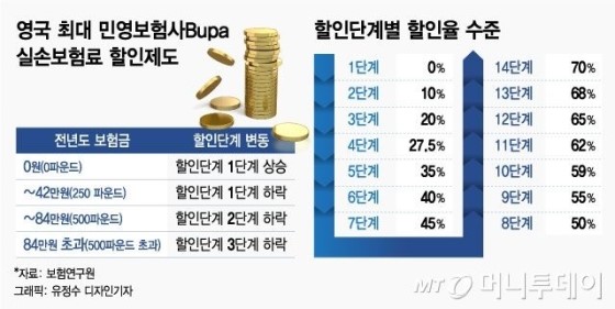 '많이 받으면 더 낸다"..탄력받는 실손보험료 차등제