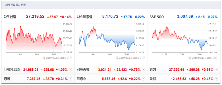 [아침시황] 9월16일 뉴욕증시 마감시황