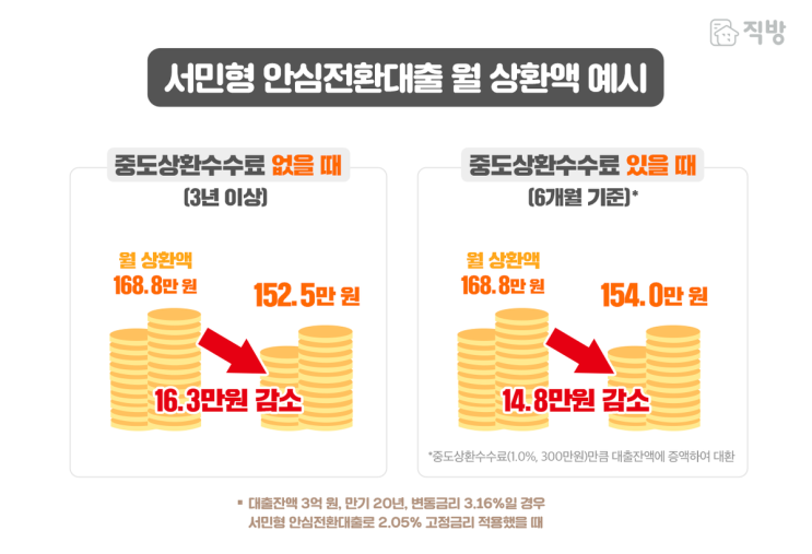  '서민형 안심전환대출' 갈아타야 하는 이유 .1년 192만원 절약!