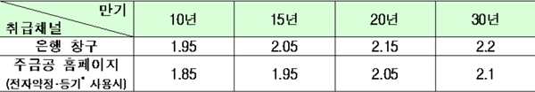 한국주택금융공사, ‘서민형 안심전환대출’ 출시