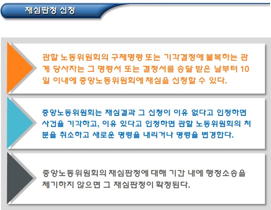 부당노동행위에 대한 이의 제기 부당노동행위에 대한 이의 제기