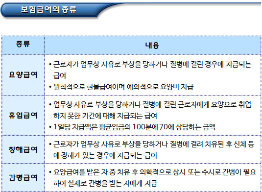 산재보험법에 따른 보험급여의 종류 및 내용