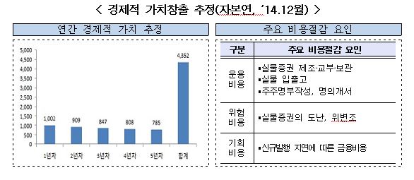 16일 전자증권제도 시행…종이증권 사라진다 (금융위원회, 실물증권(종이) 없이 전자등록만으로 발행·양도·권리 행사 전자증권제도 16일 시행, 실물증권 위‧변조 방지, 주주권리)