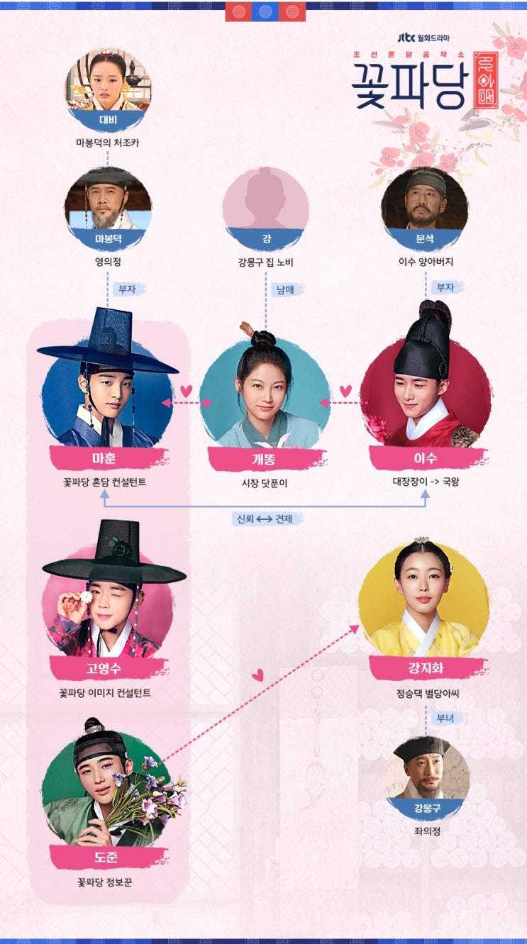  조선혼담공작소 꽃파당 인물관계도 몇부작 개똥이 공승연 &박지훈