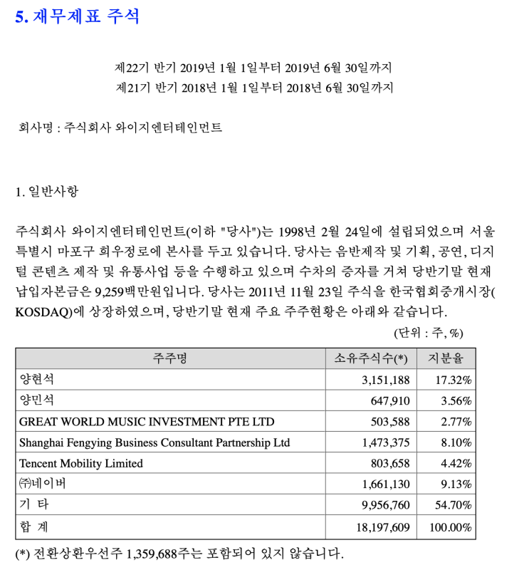  와이지엔터테인먼트 주가 향방 관심 가져 볼까,.2019/9/16현재