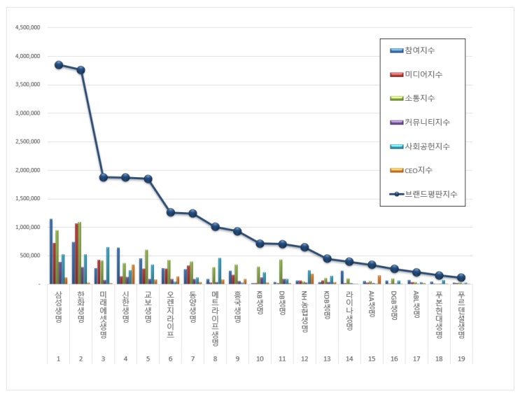  [브랜드평판]  생명보험 브랜드 2019년 9월 빅데이터 분석결과...1위 삼성생명, 2위 한화생명, 3위 미래에셋생명