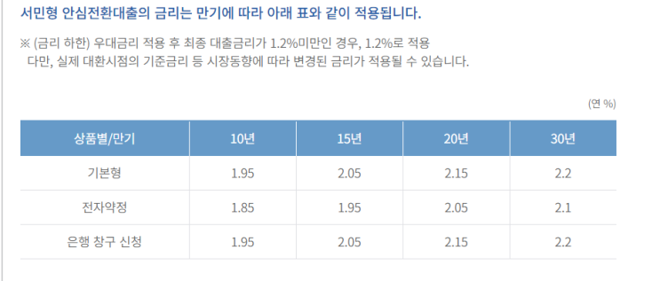  3. 서민형 안심전환 대출 금리와 한도