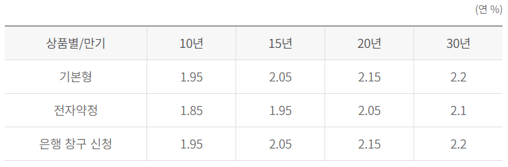 서민형 안심전환대출 알아보기