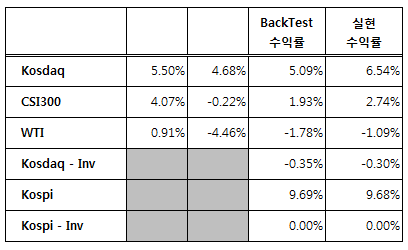  2019년 9월 트레이딩 중간점검